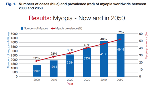 Myopia in Children